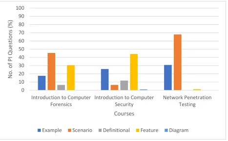 Figure 5.2: Percentage of peer instruction questions over presentation types