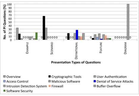 Figure 5.3: Percent distribution of questions as per presentation types and topics