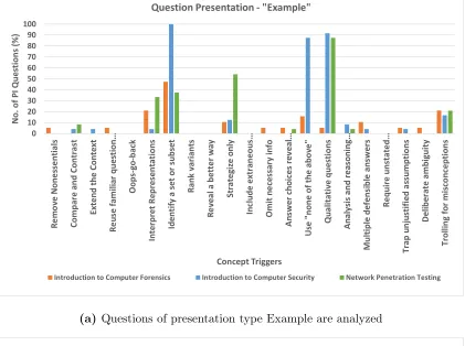 Figure 5.4: Association between concept triggers and question presentations.