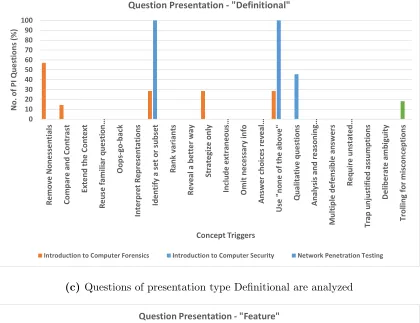 Figure 5.4: Association between concept triggers and question presentations.