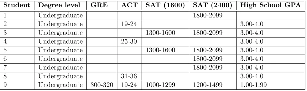 Table 6.1: Testing background information for computer forensics workshop attendees