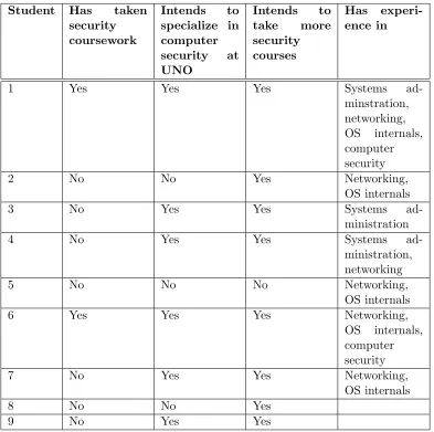 Table 6.2: Coursework and experience related information for computer forensics workshop attendees