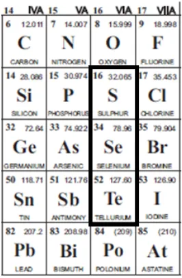 Figure 1.1 VI of the periodic table. Chalcogenic Elements marked in square. 