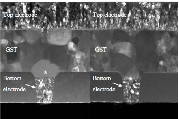 Figure 1.2 Representation of a cross-section for a After RESET (mushroom structure); Right: After SET