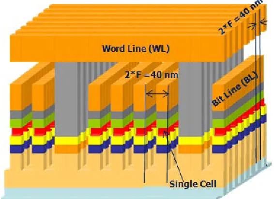Figure 1.5 Schematic of a memory cell array showing the cell size as 4 F2. Schematic image courtesy of Micron Technology