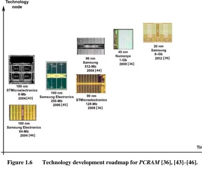 Figure 1.6 Technology development roadmap for PCRAM [36], [43]–[46]. 