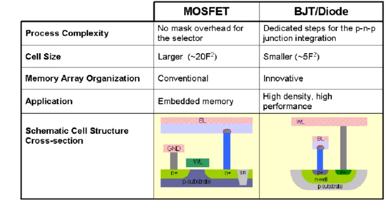 Figure 1.8 Schematic Depiction Single Transistor Per Selecting Device; Right: Vertical Bipolar Junction Transistor (Left: Planar Metal-Oxide Semiconductor Field Effect Transistor (PCRAM Cell Structure: MOSFET), BJT), Selecting Device [42]