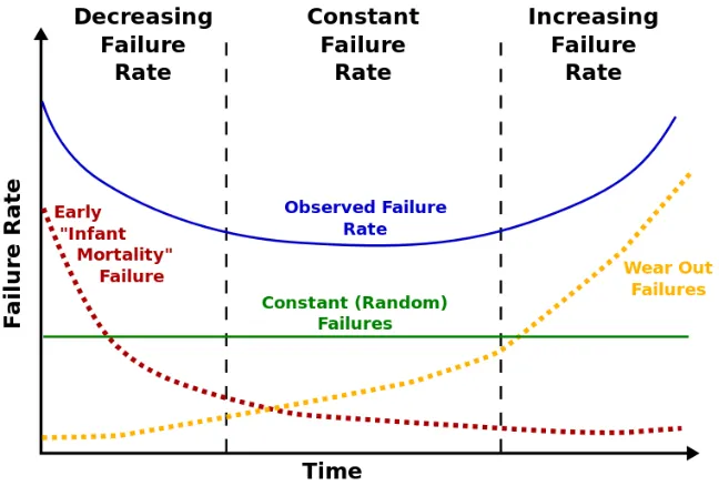 Figure 2.1 Typical "Bathtub" curve for semiconductor devices [55]. 