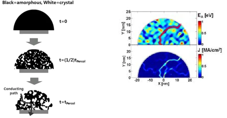 Figure 2.2 Conducting percolation path of retention failure by the formation of conducting percolation path, from t=0 to the formation of the path [58]; right (top), percolation path highlighted (red), the channel is made by a continuous low-Edensity profi