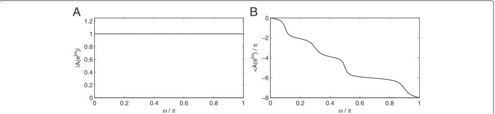 Figure 1 Frequency responses of an 8-order (N = 4) all-pass filter. (A) Amplitude response