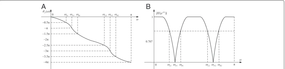 Figure 2 The relations between phase response of all-pass filter and magnitude response of multiple notch filter