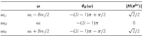 Table 1 Relationships among ω, θA(ω), and |H(ejω)|, for = 1, 2, · · · ,