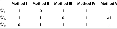 Table 5 Relationships between design methods andweighting matrix Wˆ, for α > 1