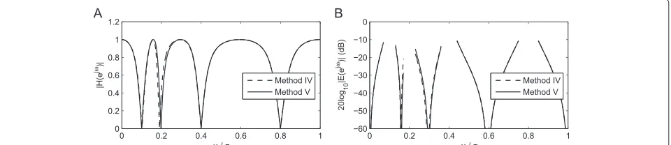 Figure 3 Design performance: method I vs. method V. (A) Magnitude responses. (B) Pass-band errors (dB).