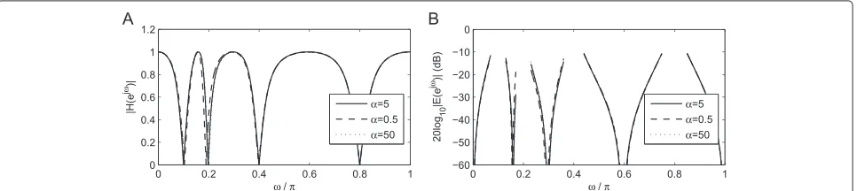 Figure 7 Method V affected by weighting factor. (A) Magnitude responses. (B) Pass-band errors (dB).