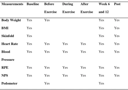 Table 3.1 Summary of Measurements 