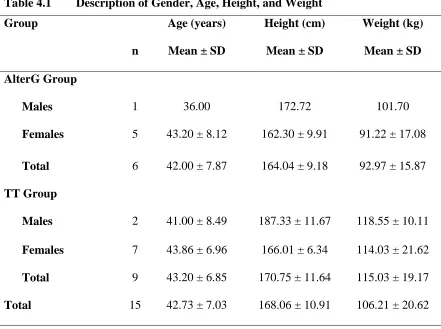 Table 4.1 Description of Gender, Age, Height, and Weight 