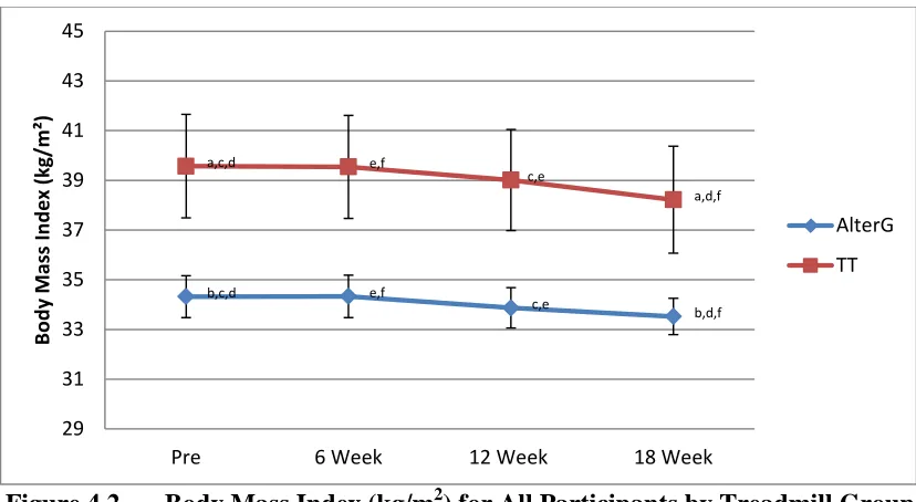 Figure 4.2  Note. Body Mass Index (kg/m2) for All Participants by Treadmill Group Means ± SD with same subscripts differ significantly among groups and weeks at p < 0.05