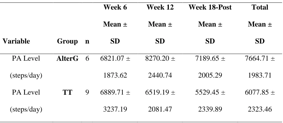 Table 4.3 Average Step Count Level by Treadmill Group 