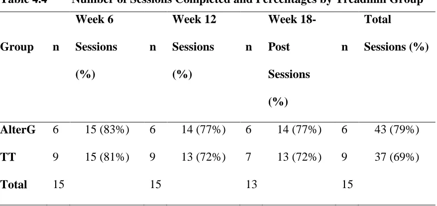 Table 4.4  