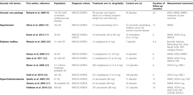 Table 1 Randomised controlled trials that assessed the treatment of vascular risk factors in patients with a diagnosis of Alzheimer’s disease