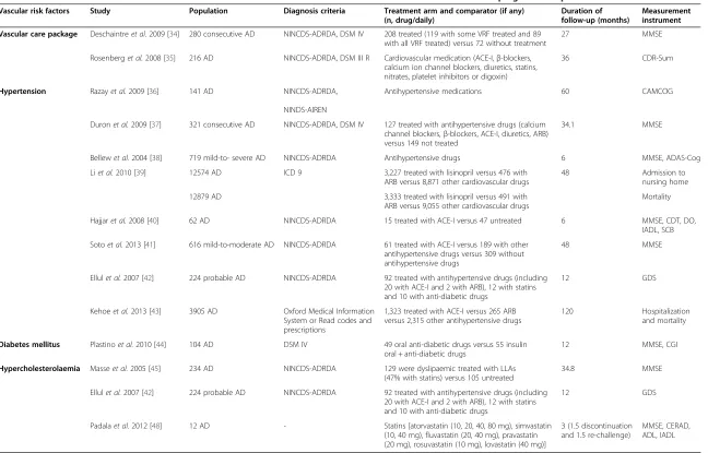 Table 2 Observational studies that evaluated whether the treatment of vascular risk factors is associated with a slower progression in patients with Alzheimer’s disease
