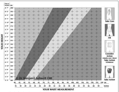 Figure 1 The Ashwell (R) Shape Chart (copyright Dr Margaret Ashwell OBE).