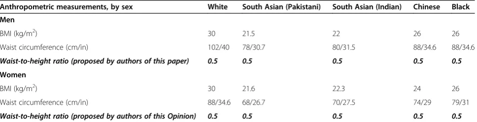Table 2 Example to show simplicity of WHtR cut offs for different ethnic groups