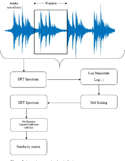 Figure 2. Acoustic processing for similarity measure 
