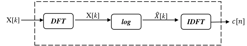 Figure 4. cepstrum coefficients calculation 
