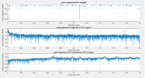 Figure  5. Matlab graph representing X[k], X̂ [k] and c[n] of a signal x[n] 