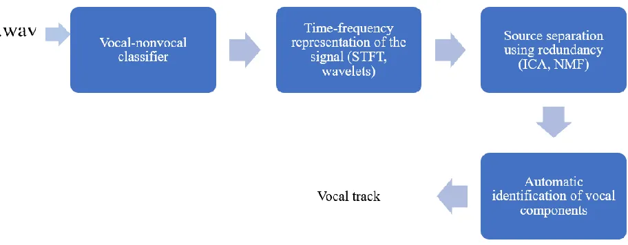 Figure 6. Building blocks of Vembu separation system 