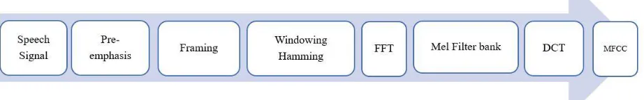 Figure 7. Process of building MFCCs 