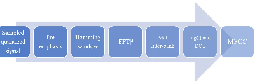 Figure 8. Process of building PLP cepstral coefficients 