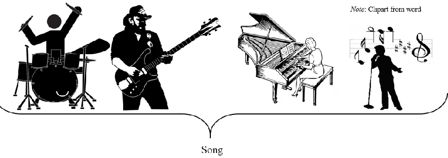 Figure 9. Depiction of Musical work production using different instruments and voices 