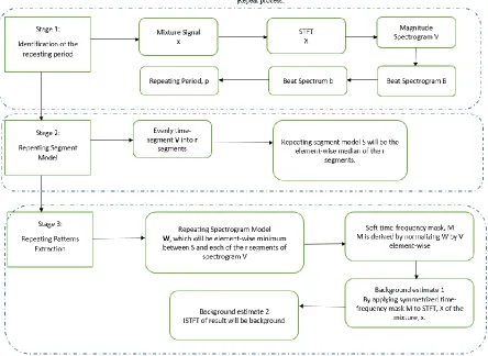 Figure 10. REPET Methodology summarized into three stages 