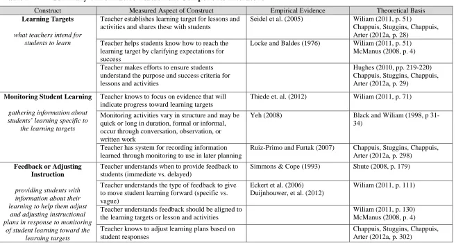 Table 1 Summary of Formative Assessment Components Literature 