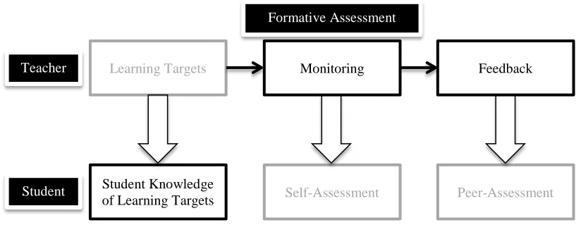 Figure 2. Formative Assessment Components Included in Measure of Teacher Knowledge of Formative Assessment 