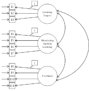 Figure 3. Hypothesized First-Order Confirmatory Factor Analysis Model 