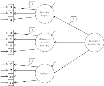 Figure 4. Hypothesized Second-Order Confirmatory Factor Analysis Model 