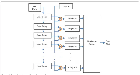 Figure 8 Performance of a hybrid DS/FFH system. Effect of different number of users (multi-user interference).