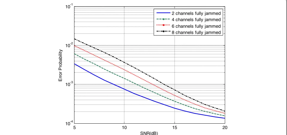Figure 9 Performance of a hybrid DS/FFH system. Effect of different jamming-to-noise ratios (JNRs).