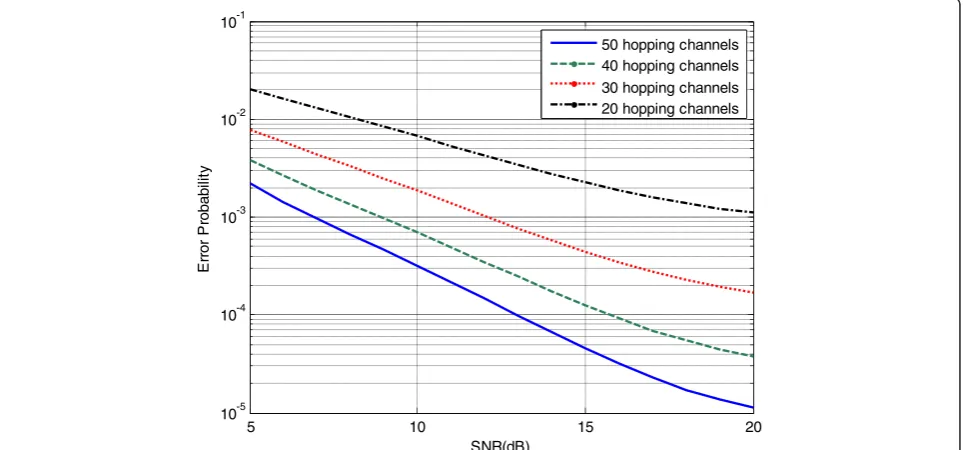 Figure 12 Performance of a hybrid DS/FFH system. Effect of different number of available hopping channels.
