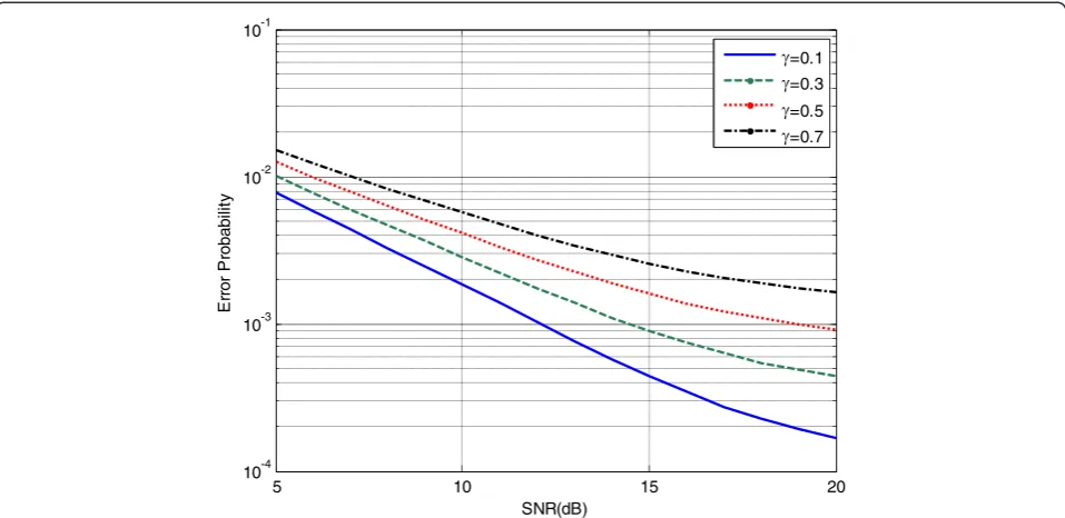 Figure 13 Performance of a hybrid DS/FFH system. Effect of different Rician fading channel parameters.