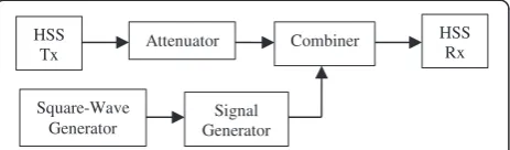 Figure 18 The hybrid DS/FFH prototype performance while the frequency-hopping feature is disabled and with no jamming.
