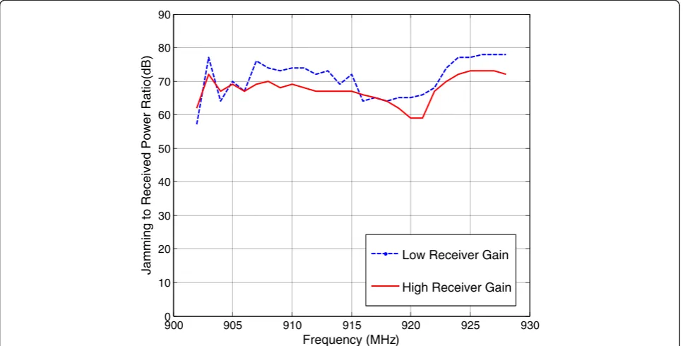 Figure 19 The hybrid DS/FFH prototype performance while the frequency hopping feature is disabled and in the presenceof jamming.