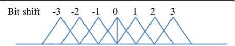 Figure 1 The prototype RF and FPGA frequencies in MHz.