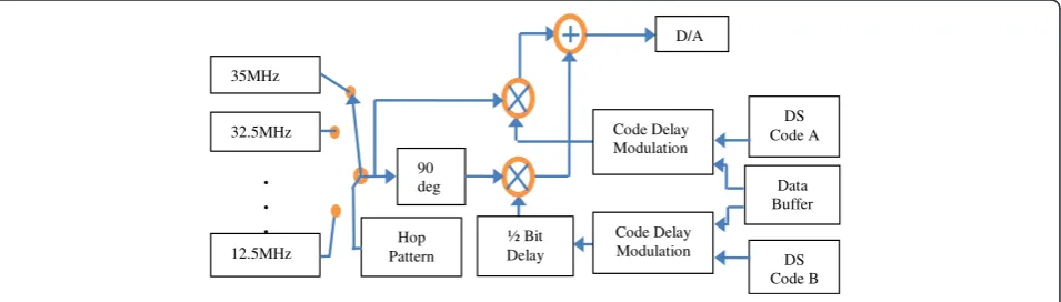 Figure 3 Hardware setup for the hybrid DS/FFH prototype.