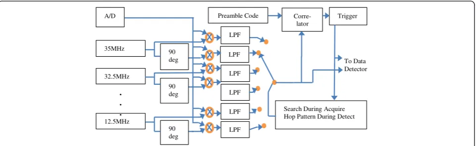 Figure 5 Preamble-detection section of the receiver.