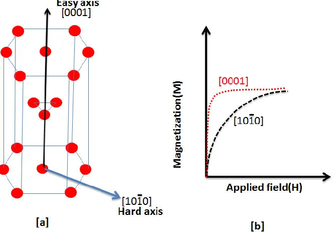 Figure 1.1: [a] Unit cell of Cobalt with easy and hard axis.[b] M vs H for two different axis of crystal